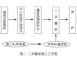 民勤灌浆料施工工艺—文字完整版